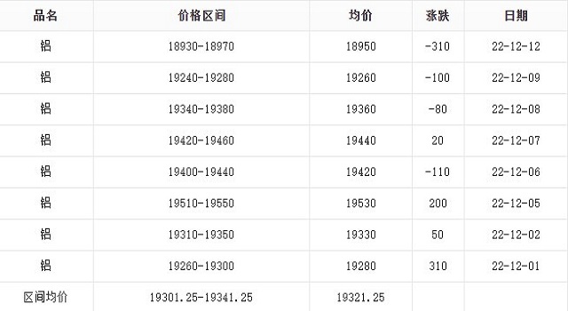 12月鋁價(jià)